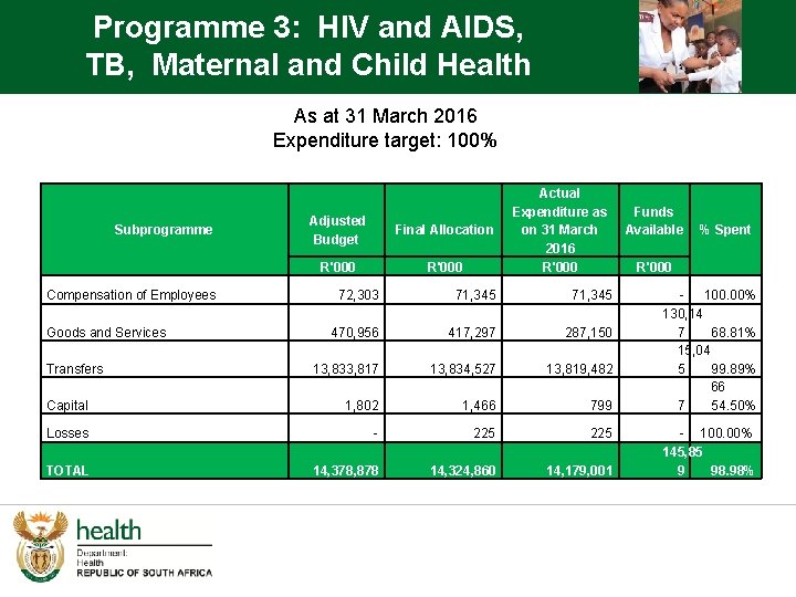 Programme 3: HIV and AIDS, TB, Maternal and Child Health As at 31 March