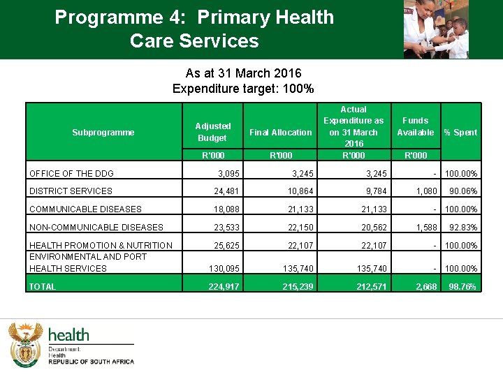 Programme 4: Primary Health Care Services As at 31 March 2016 Expenditure target: 100%