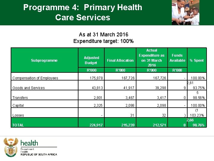 Programme 4: Primary Health Care Services As at 31 March 2016 Expenditure target: 100%