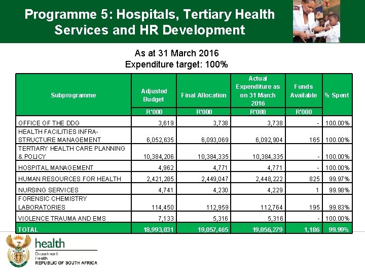 Programme 5: Hospitals, Tertiary Health Services and HR Development As at 31 March 2016