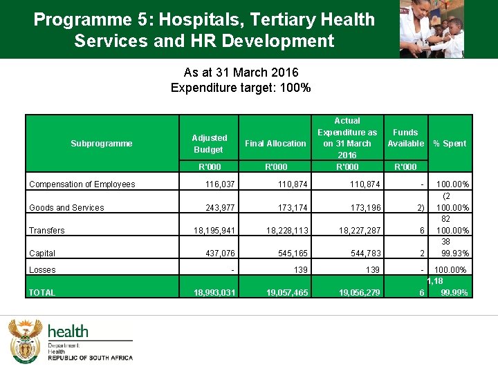 Programme 5: Hospitals, Tertiary Health Services and HR Development As at 31 March 2016