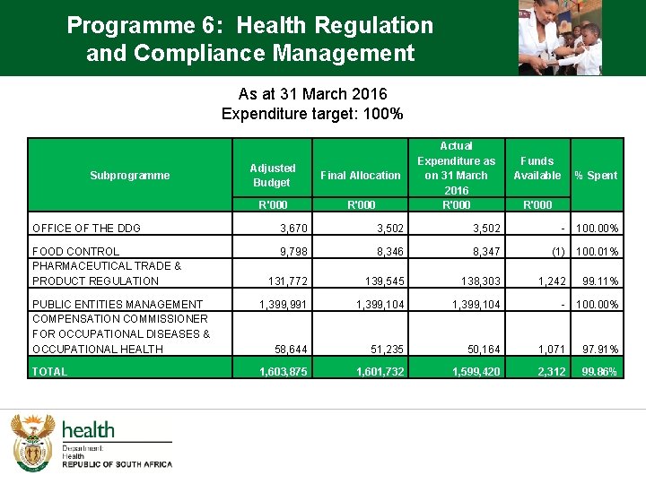 Programme 6: Health Regulation and Compliance Management As at 31 March 2016 Expenditure target: