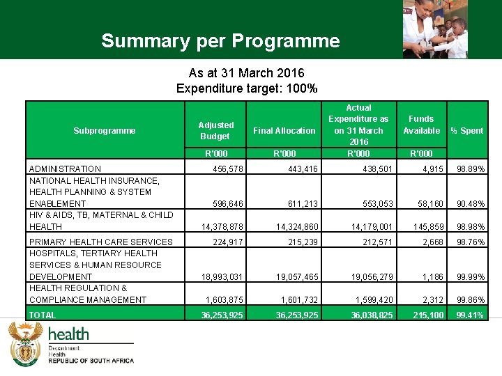 Summary per Programme As at 31 March 2016 Expenditure target: 100% Subprogramme ADMINISTRATION NATIONAL