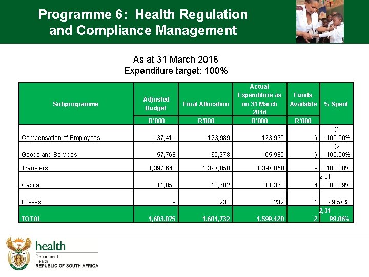 Programme 6: Health Regulation and Compliance Management As at 31 March 2016 Expenditure target: