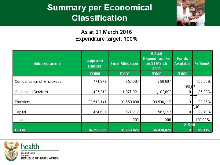 Summary per Economical Classification As at 31 March 2016 Expenditure target: 100% Subprogramme Compensation