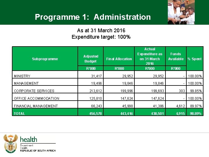 Programme 1: Administration As at 31 March 2016 Expenditure target: 100% Subprogramme Adjusted Budget