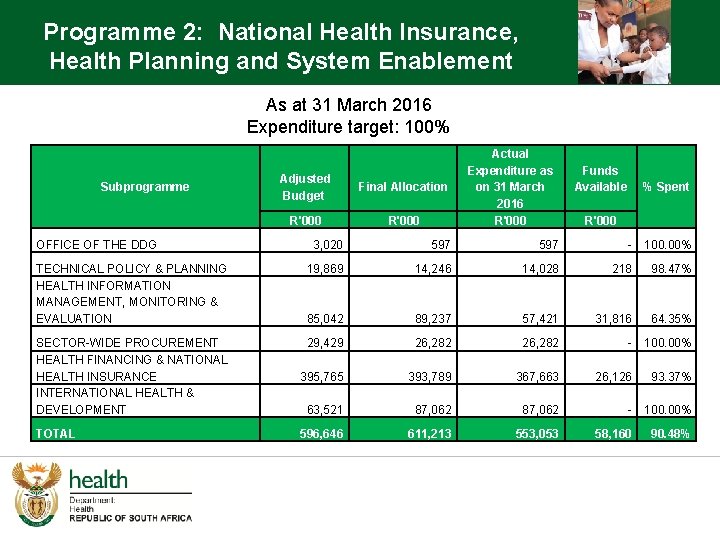 Programme 2: National Health Insurance, Health Planning and System Enablement As at 31 March