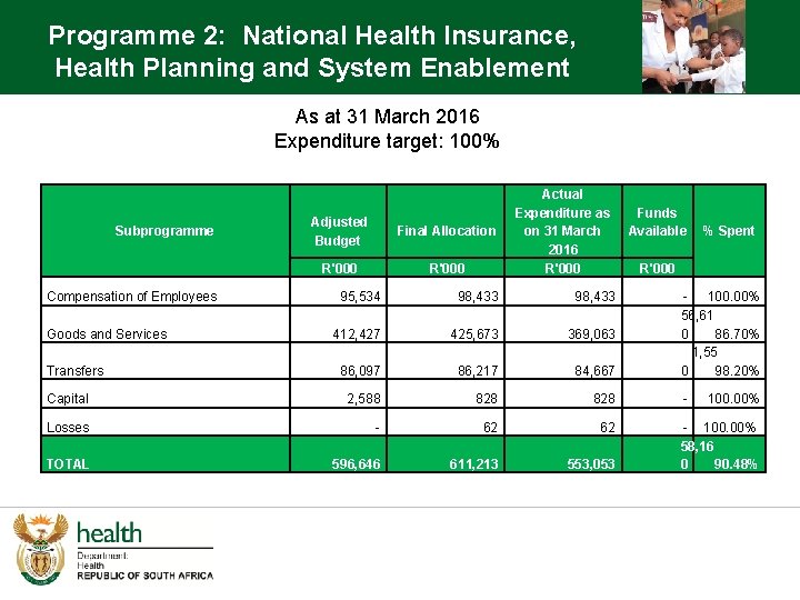 Programme 2: National Health Insurance, Health Planning and System Enablement As at 31 March