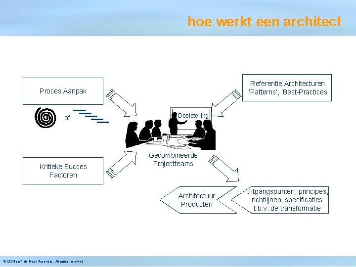 hoe werkt een architect Referentie Architecturen, ‘Patterns’, ‘Best-Practices’ Proces Aanpak of Kritieke Succes Factoren