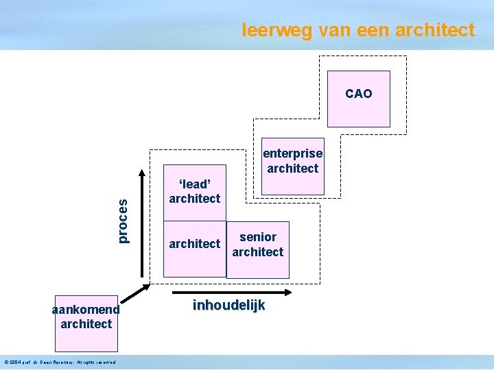 leerweg van een architect CAO proces enterprise architect aankomend architect © 2004 prof. dr.