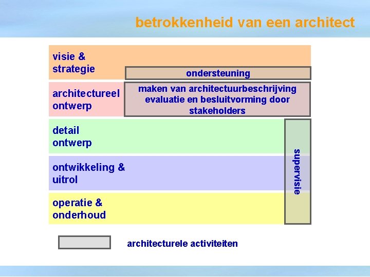 betrokkenheid van een architect visie & strategie architectureel ontwerp ondersteuning maken van architectuurbeschrijving evaluatie