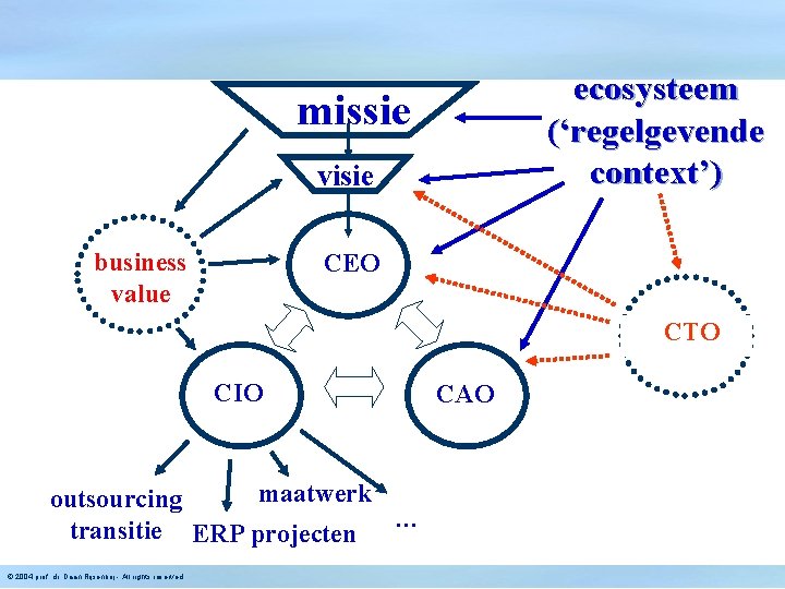 ecosysteem (‘regelgevende context’) missie visie business value CEO CTO CIO maatwerk outsourcing transitie ERP