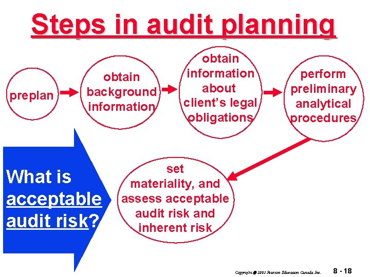 Steps in audit planning preplan obtain background information What is acceptable audit risk? obtain