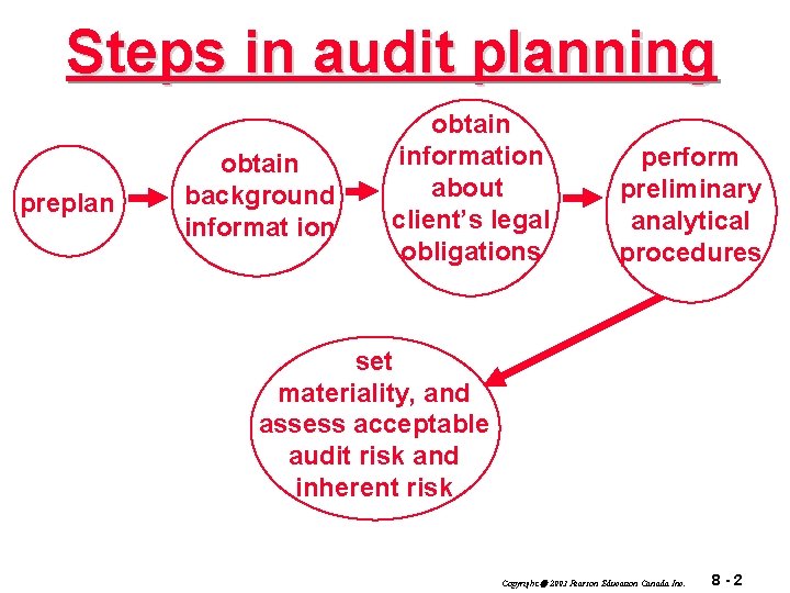 Steps in audit planning preplan obtain background informat ion obtain information about client’s legal