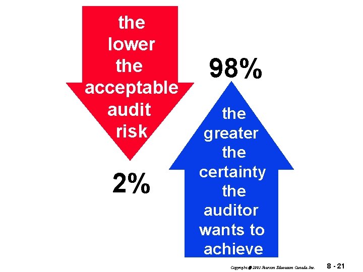 the lower the acceptable audit risk 2% 98% the greater the certainty the auditor