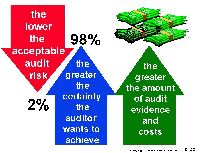 the lower the 98% acceptable audit the greater risk 2% the certainty the auditor