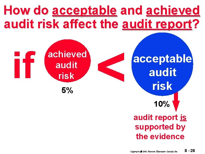 How do acceptable and achieved audit risk affect the audit report? if achieved audit
