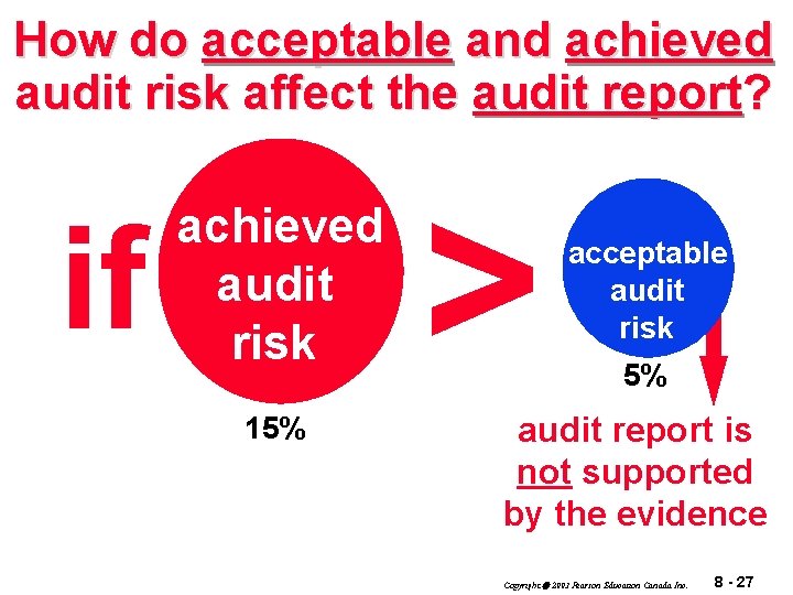 How do acceptable and achieved audit risk affect the audit report? if achieved audit