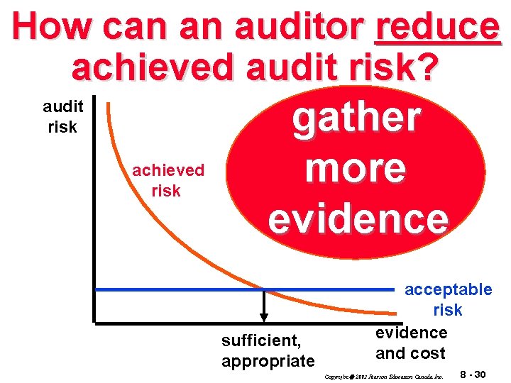 How can an auditor reduce achieved audit risk? audit risk achieved risk gather more