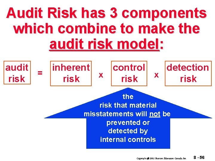 Audit Risk has 3 components which combine to make the audit risk model: audit