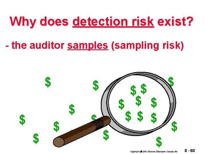Why does detection risk exist? - the auditor samples (sampling risk) $ $ $