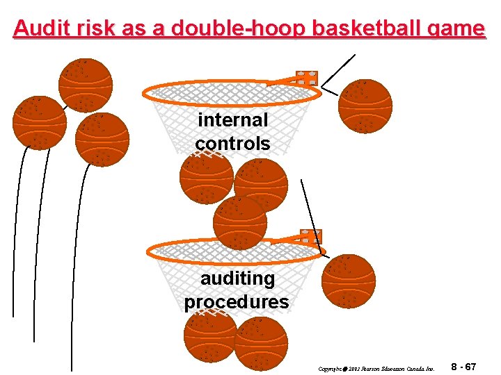 Audit risk as a double-hoop basketball game internal controls auditing procedures Copyright 2003 Pearson