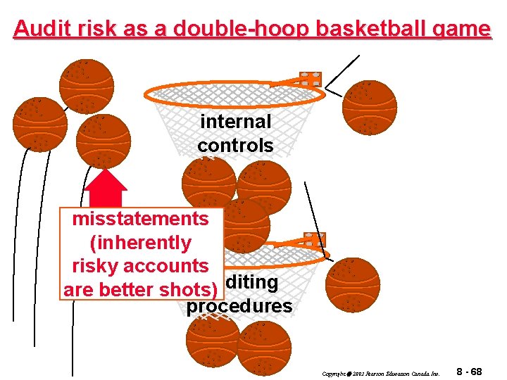 Audit risk as a double-hoop basketball game internal controls misstatements (inherently risky accounts auditing