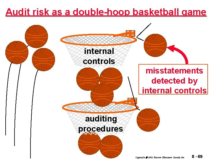 Audit risk as a double-hoop basketball game internal controls misstatements detected by internal controls