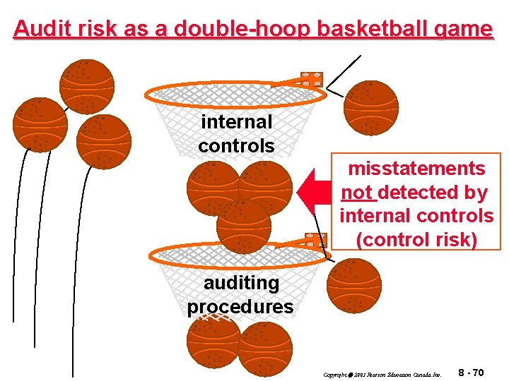 Audit risk as a double-hoop basketball game internal controls misstatements not detected by internal