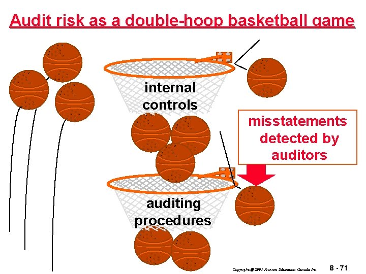 Audit risk as a double-hoop basketball game internal controls misstatements detected by auditors auditing