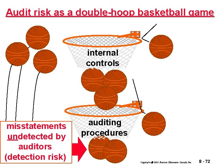 Audit risk as a double-hoop basketball game internal controls misstatements undetected by auditors (detection