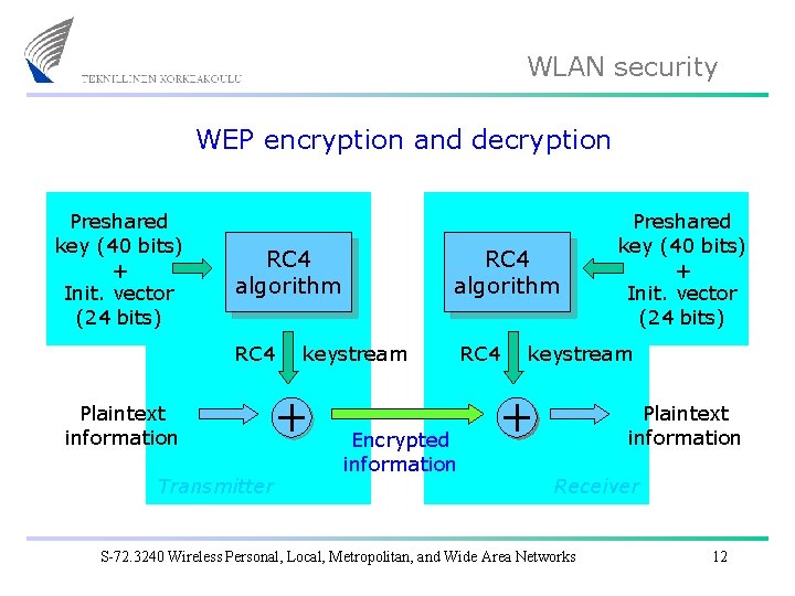 WLAN security WEP encryption and decryption Preshared key (40 bits) + Init. vector (24