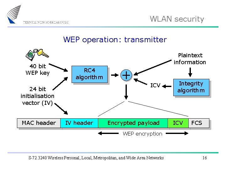 WLAN security WEP operation: transmitter 40 bit WEP key Plaintext information RC 4 algorithm