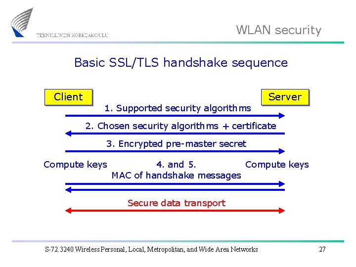 WLAN security Basic SSL/TLS handshake sequence Client 1. Supported security algorithms Server 2. Chosen