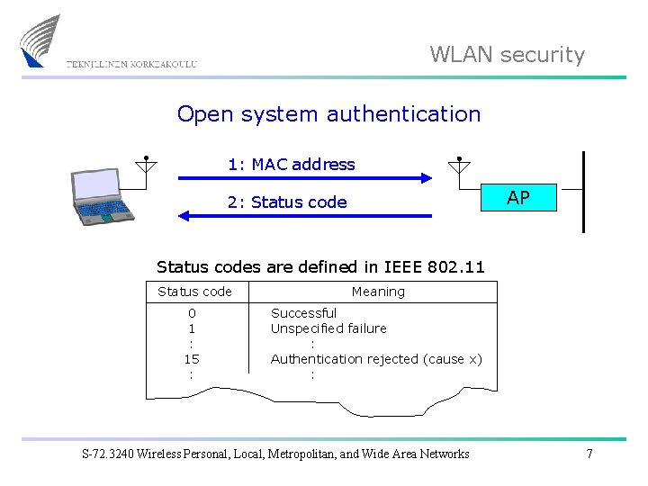WLAN security Open system authentication 1: MAC address AP 2: Status codes are defined