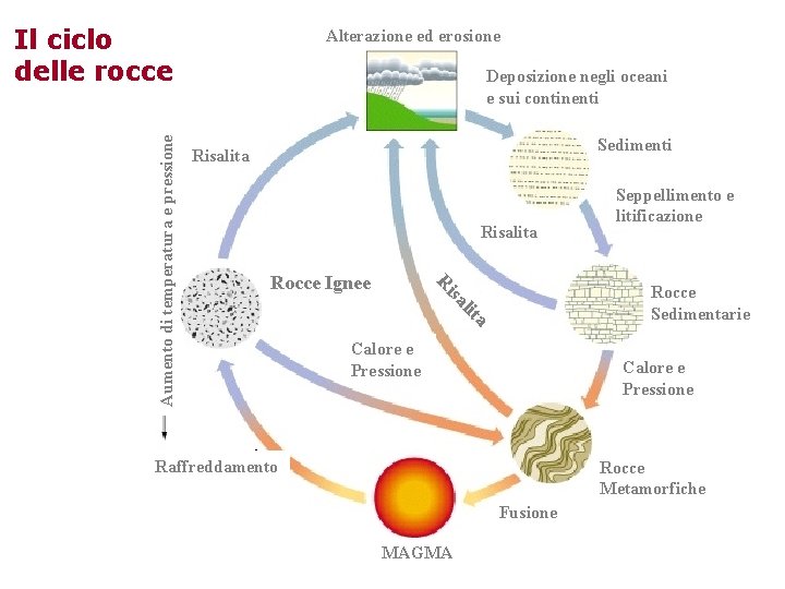 Alterazione ed erosione Deposizione negli oceani e sui continenti Sedimenti Risalita Rocce Ignee isa