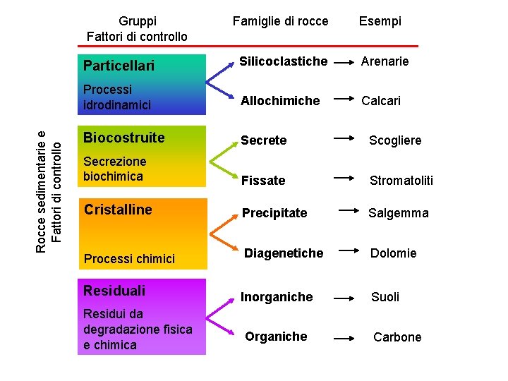 Rocce sedimentarie e Fattori di controllo Gruppi Fattori di controllo Famiglie di rocce Esempi