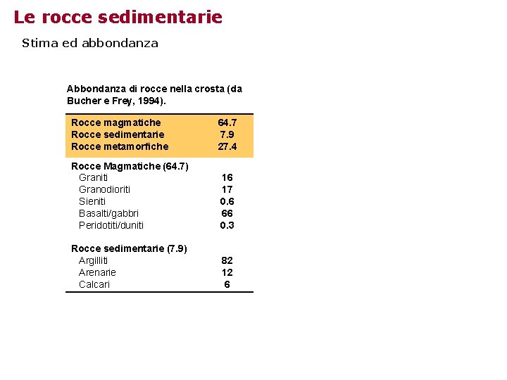 Le rocce sedimentarie Stima ed abbondanza Abbondanza di rocce nella crosta (da Bucher e