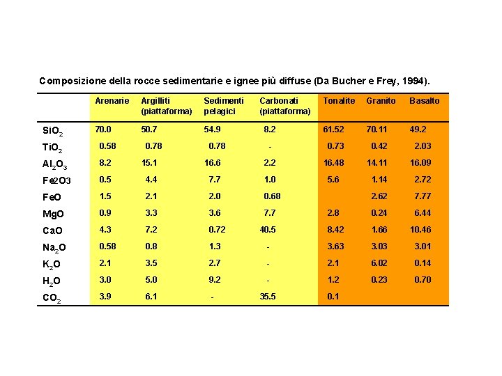 Composizione della rocce sedimentarie e ignee più diffuse (Da Bucher e Frey, 1994). Si.