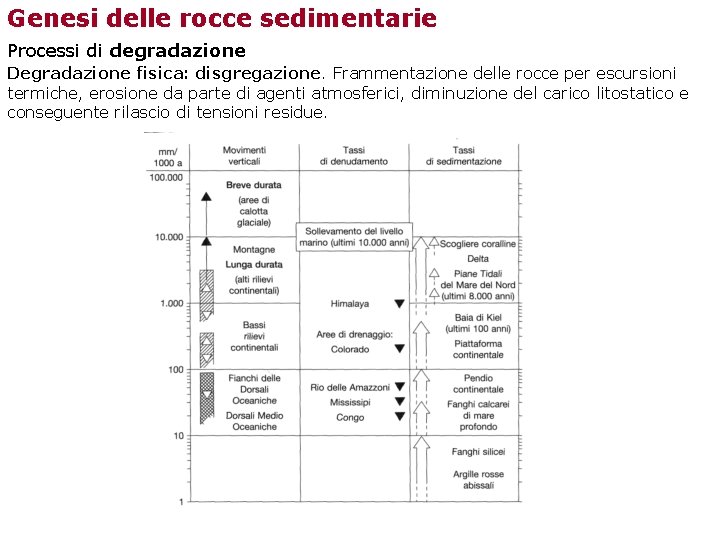 Genesi delle rocce sedimentarie Processi di degradazione Degradazione fisica: disgregazione. Frammentazione delle rocce per