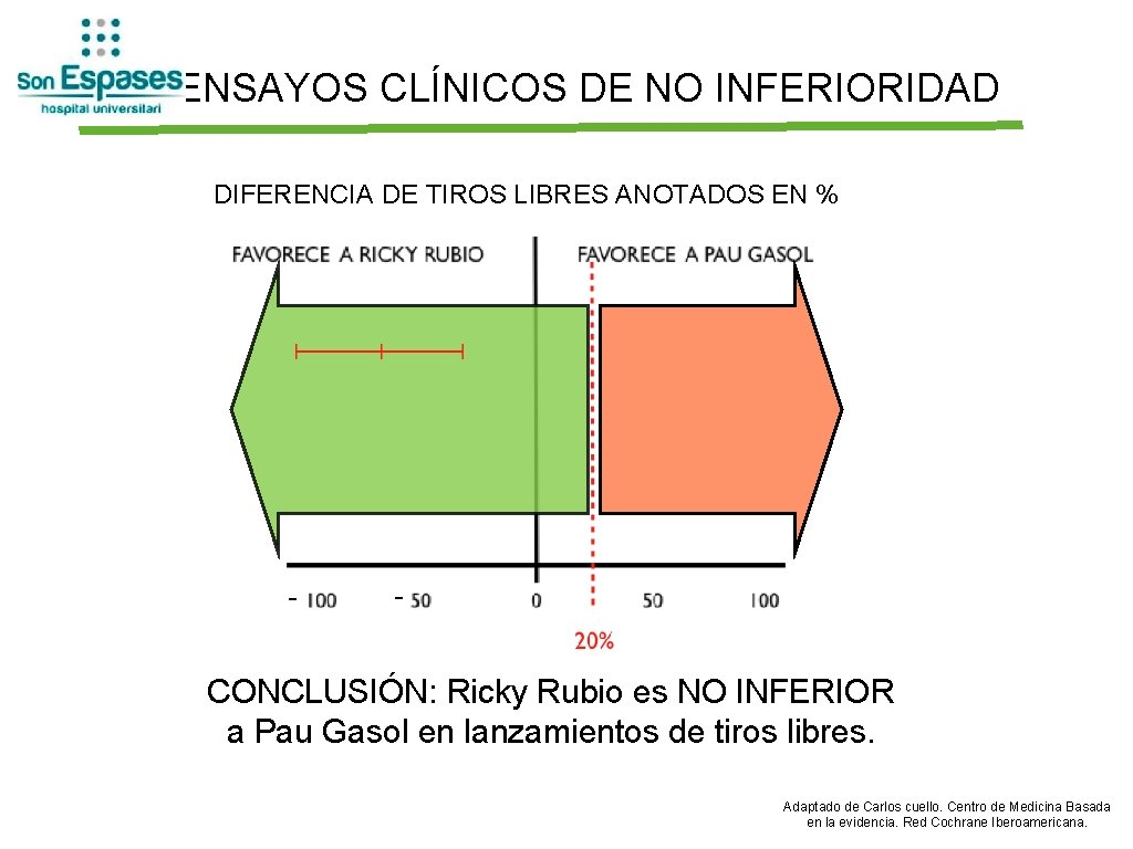 ENSAYOS CLÍNICOS DE NO INFERIORIDAD DIFERENCIA DE TIROS LIBRES ANOTADOS EN % - -