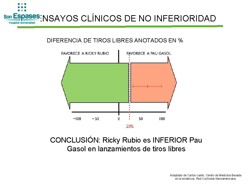 ENSAYOS CLÍNICOS DE NO INFERIORIDAD DIFERENCIA DE TIROS LIBRES ANOTADOS EN % - -
