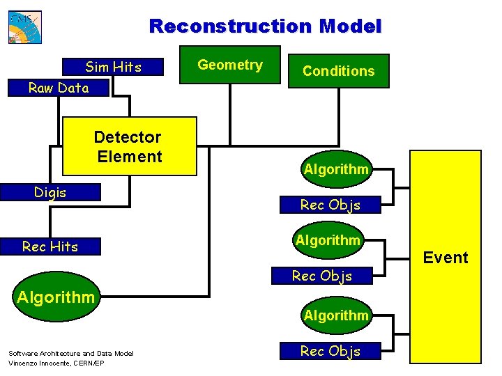 Reconstruction Model Sim Hits Raw Data Detector Element Digis Rec Hits Geometry Conditions Algorithm