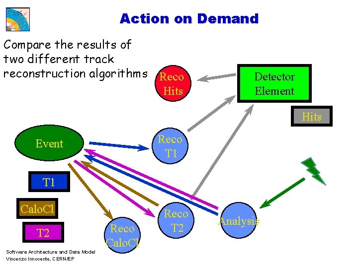 Action on Demand Compare the results of two different track reconstruction algorithms Reco Hits