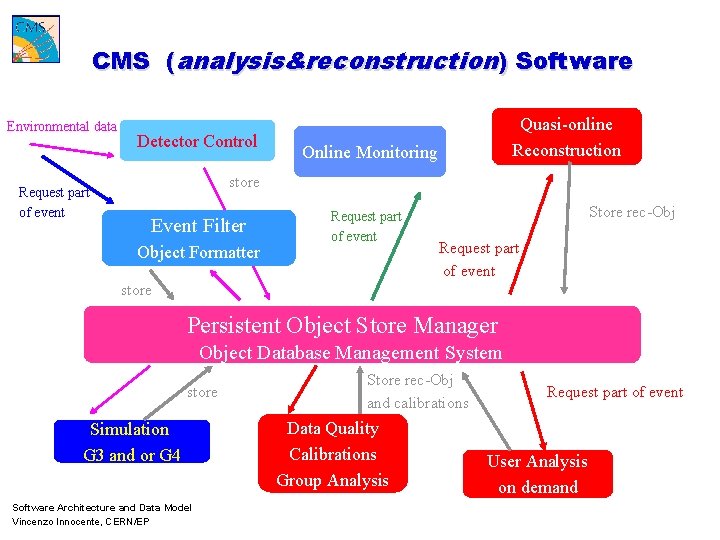 CMS (analysis&reconstruction) Software Environmental data Request part of event Detector Control Quasi-online Reconstruction Online