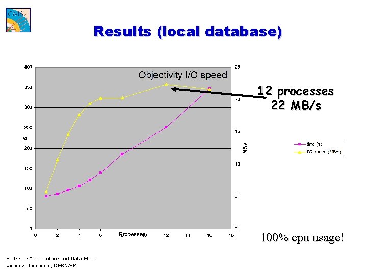 Results (local database) 12 processes 22 MB/s 100% cpu usage! Software Architecture and Data