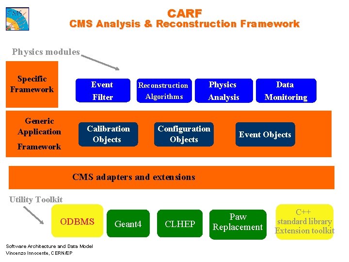 CARF CMS Analysis & Reconstruction Framework Physics modules Specific Framework Event Filter Generic Application