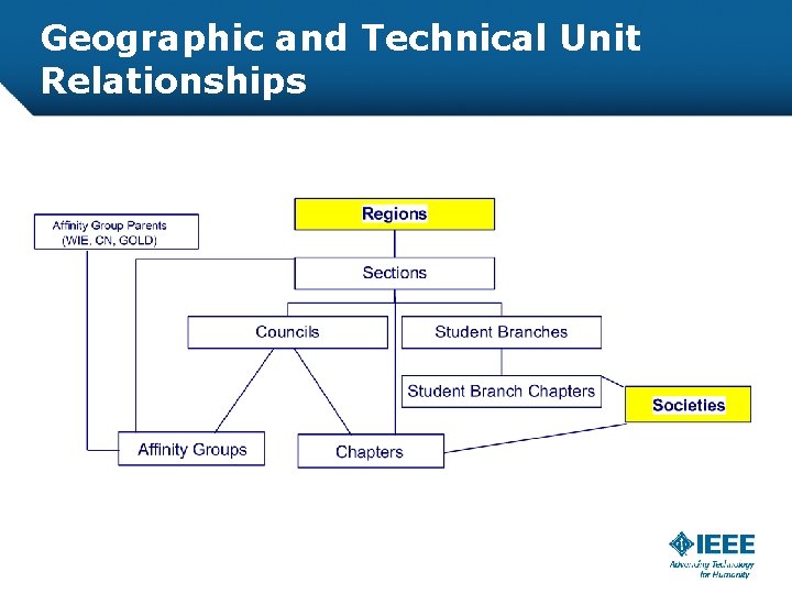 Geographic and Technical Unit Relationships 