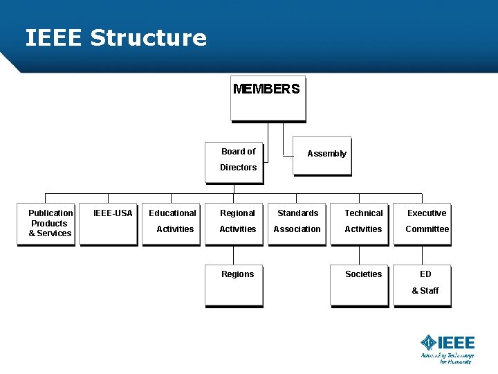 IEEE Structure MEMBERS Board of Assembly Directors Publication Products & Services IEEE-USA Educational Regional