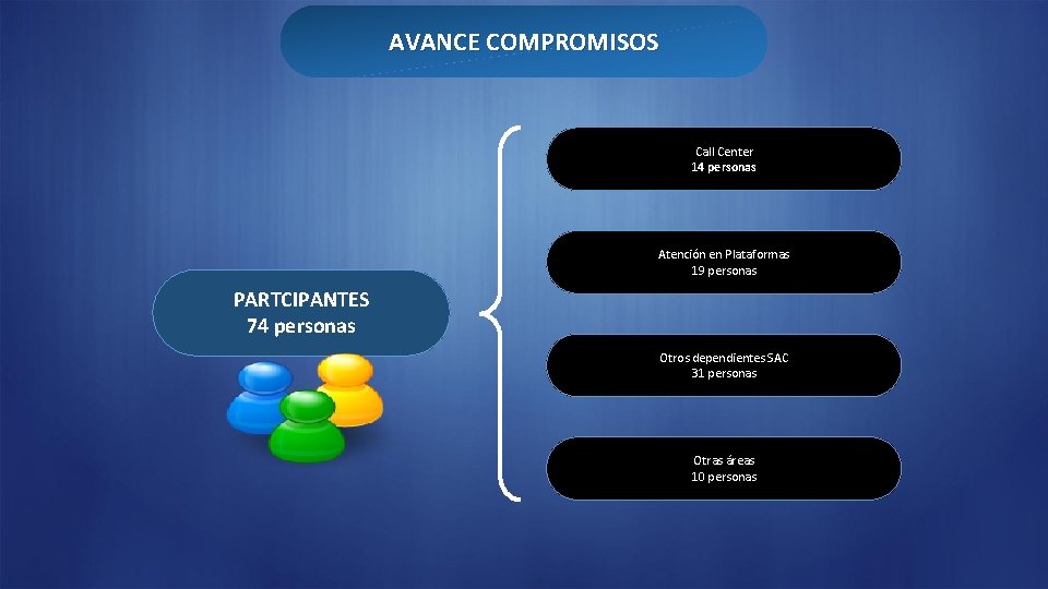 AVANCE COMPROMISOS Call Center 14 personas Atención en Plataformas 19 personas PARTCIPANTES 74 personas